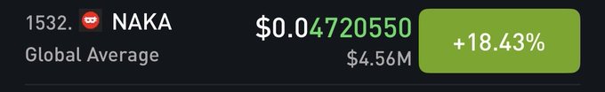 A price ticker displays NAKA (ranked 1532) with a global average price of $0.04720550 and a 24-hour market volume of $4.56M, showing an 18.43% gain—relevant to the post questioning whether anyone is still holding the token despite the notable daily price increase.