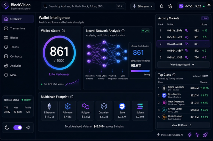 The image displays a "Wallet Intelligence" dashboard for BlockVision Blockchain Explorer, featuring a wallet (0x7a3f...9c2b) with a zScore of 861/1000 labeled "Elite Performer," neural network analysis showing 98.6% behavioral confidence, and real-time tracking across six chains (Ethereum, Arbitrum, Polygon, Optimism, Base, Solana) totaling $42.5M+ analyzed volume. It visually represents how zScore translates onchain behavior into measurable trust metrics, directly supporting the post's message about @zerufinance using AI-driven analysis to distinguish genuine contributors from short-term farmers.