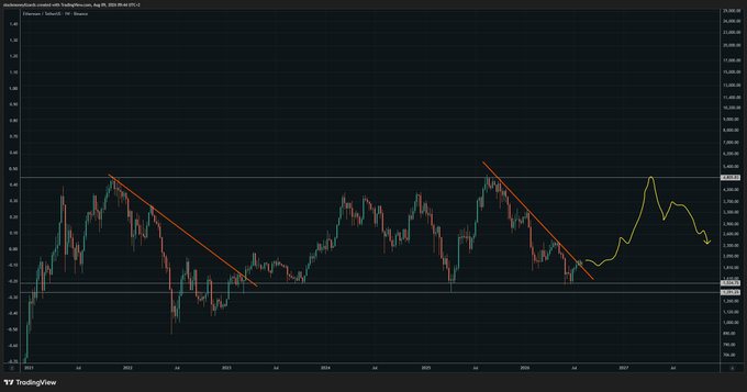 The image shows a TradingView chart of Ethereum (ETH) against USD on Coinbase, spanning from 2021 to 2026, featuring two downward-sloping orange trendlines indicating base-building patterns and a yellow projected price path that breaks out sideways. The chart visually supports the post's view that ETH has been consolidating near key support levels without achieving a new all-time high, reflecting its "boring" but stable base-building character.