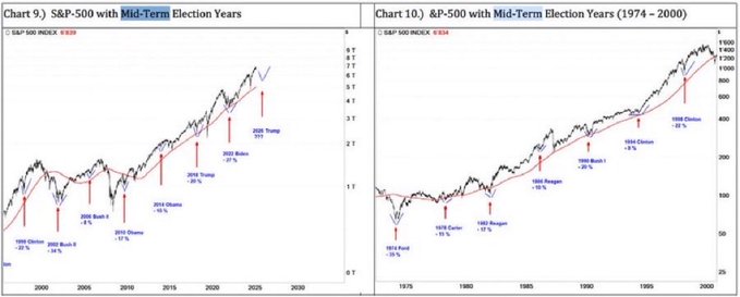Two financial charts titled 'S&P-500 with Mid-Term Election Years' (1974-2000) showing historical S&P 500 performance with red annotations marking election years and percentage changes.