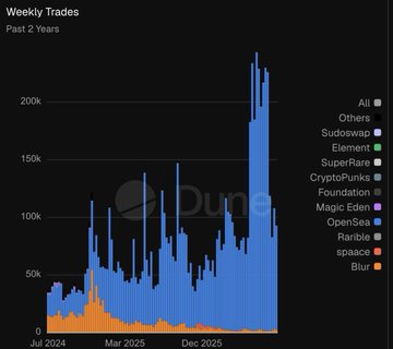 A stacked bar chart titled "Weekly Trades Past 2 Years" showing trading volumes for NFT collections including Sudoswap, Element, SuperRare, CryptoPunks, Foundation, Magic Eden, OpenSea, Rarible, space, and Blur, with a peak near 200k trades.
