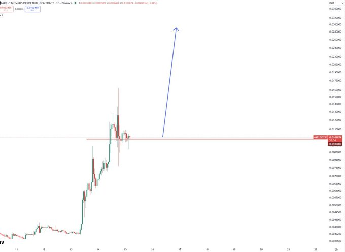 A 1-hour candlestick chart of AKX/USDT perpetual contract on Binance showing a recent sideways consolidation just above the 0.010 USDT support level, with a blue hand-drawn arrow projecting a potential bullish breakout upward. The price action near 0.010 confirms the support zone mentioned in the post.