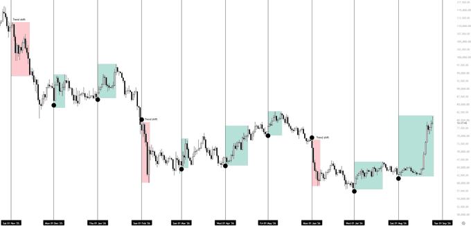 A Bitcoin (BTC) candlestick chart displays alternating green and red highlighted zones marking "weak path" swing points from late July through early September, with the most recent green box showing an upward breakout leading into the September 1st monthly open—aligning with the post's focus on that key date for potential directional movement.