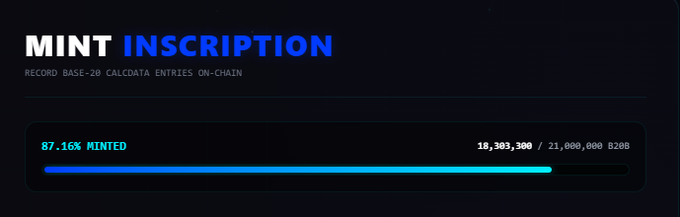A progress bar showing 'MINT INSCRIPTION' with subtitle 'RECORD BASE-20 CALCDATA ENTRIES ON-CHAIN' is 87.16% minted at 18,303,300 / 21,000,000 B288.