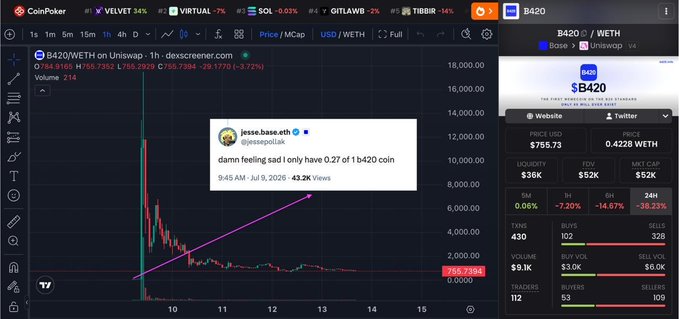 A CoinPoker/dextcreener.com chart for B420/WETH on Uniswap showing a price crash from over 16,000 down to 255.7364, with a tweet overlay from Jesse.base.eth saying he only has 0.27 of the b420 coin.
