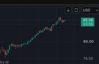 A candlestick chart displaying price movement in USD, with the current price highlighted at 85.06 USD showing an upward trend.