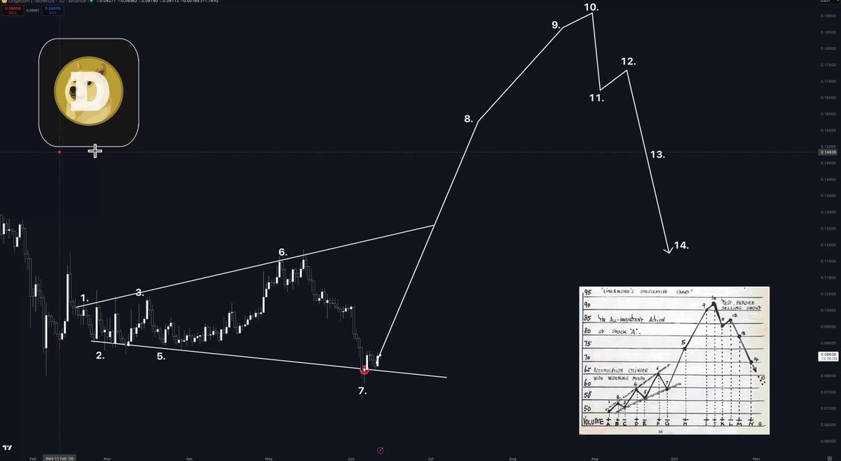 The image shows a graph of an old trading pattern, and there's a figure of a dog above it representing the speculative price at some stage within this pattern. The graph displays information about the Old Macco Oil Trading Pattern, which has been described as "a speculation pattern". This pattern was originally introduced by Livermore in the late 1950s and predates the creation of Bitcoin. It is now referred to as the Old Macco Oil Trading Pattern or simply the Macco Pattern. There are several phases within this pattern that have attracted the attention of speculators over the years, including Phase 7 which is the current stage they are focused on. The image also includes a figure of a dog above it, possibly representing a speculative price at some point in the past.