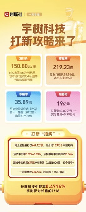 The image is a Caifu She (财联社) graphic detailing Yushu Technology (宇树科技) IPO data, showing a price of 150.80 yuan/股, P/E ratio of 219.23, oversubscription of 19亿元, and a lottery winning rate of just 0.4714%. The graphic reinforces the post's point about the hype surrounding the Yushu IPO subscription, highlighting the intense retail demand and extremely low winning rate that mirrors speculative fervor typical during altcoin seasons.