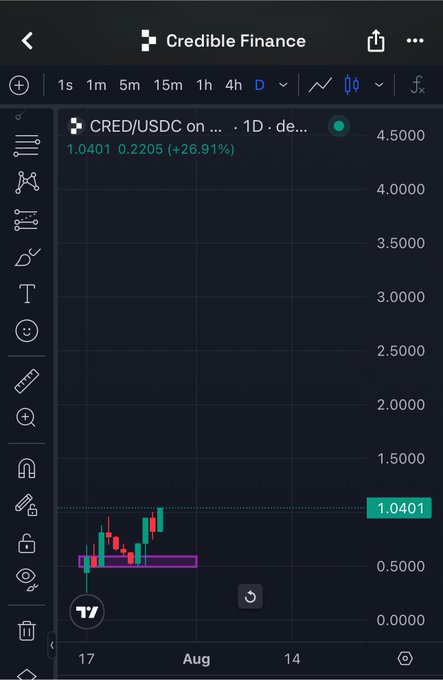 A TradingView chart of Credible Finance (CRED/USDC) on a daily timeframe shows a current price of 1.0401 with a +26.91% gain, highlighted by a purple "barbell" indicator at recent price levels—aligning with the post's note about comfortable on-chain positioning and impending price discovery.
