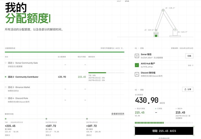 A screenshot of the AXIS “我的分配额度” allocation dashboard shows a Community Contributor allocation of 430.90 AXIS, with 215.45 AXIS (50.0%) available to claim and the remainder vesting in two 215.45 AXIS portions, labeled around January and April 2027. It relates to the post by illustrating the AXIS token claim interface and distribution timeline, with the entry site listed as airdrop.axisrobotics.ai.