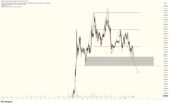 A TradingView chart displaying BTC/USD price action with technical analysis annotations including red and blue trend lines, support and resistance levels, and a gray shaded zone.