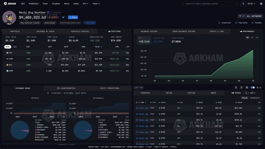 The screenshot displays an Arkham Intelligence dashboard for the wallet "Machi Big Brother," showing a portfolio value of $9,403,322.63 with holdings concentrated in long ETH ($7.98M) and long HYP ($1.34M) positions, alongside an inflow chart depicting the wallet's massive growth to $8.57M in active positions—visually confirming the post's claim of turning $100K into $9.5M through leveraged Hyperliquid trading.