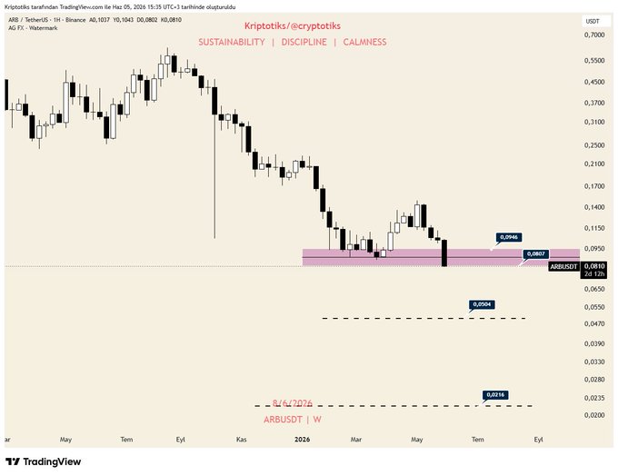 The image displays a candlestick chart of ARB/USDT on a weekly timeframe, currently trading at 0.0810, with key resistance levels marked at 0.0946 and 0.0837, and downside targets indicated at 0.0554 and 0.0218, suggesting potential bearish continuation from current consolidation. The watermark "Kriptotikcs / @cryptotikcs" appears at the top with the motto "SUSTAINABILITY | DISCIPLINE | CALMNESS," supporting the post's message that despite ARB having dropped 90% from its highs and requiring a 10x for some bagholders to break even, the market is not obligated to rally and disciplined downside targets remain in play.