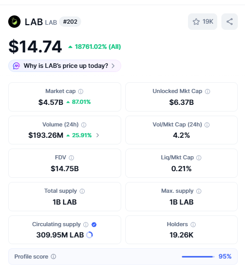 The image shows a screenshot of a finance website displaying information for a financial market maker called "Lab Lab # 202". The screen is divided into two sections, with one section showing a table filled with data about the price at which the market maker has sold shares, and another section providing details regarding why the market maker has chosen to hedge against the decline in the price. The text on the screen states that Lab Lab # 202 has hit $14.74, and various users have shorted this trip meaning they want to buy Lab Lab # 202's stock at a lower price than it currently is.