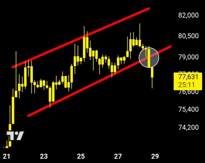 A candlestick chart showing Bitcoin's price action between approximately 73,000 and 82,000 over the 21st-29th, with a circled candle near $79,000 marking a breakdown below the lower red trendline of an ascending channel, visually confirming the bearish divergence and loss of uptrend support described in the post.