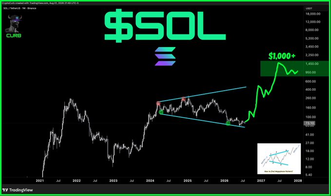 A TradingView chart titled "$SOL" by CryptoCurm created on August 1, 2026, showing Solana's price history with a symmetrical triangle pattern forming between 2024-2026, followed by a projected breakout surge above $1,000 extending into 2027, with an inset image titled "How to Find Breakout Patterns." The chart visually supports the bullish $1,000+ price target highlighted in green on the right side.