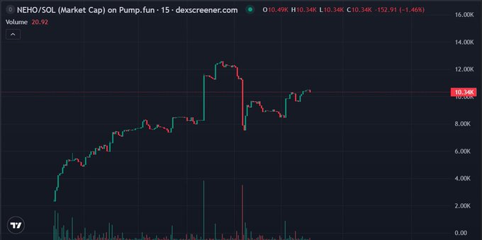 A 15-minute candlestick chart on Dexscreener shows the NEHO/SOL trading pair on Pump.fun, with a current price of 10.34K (-1.46% over 24h), after rallying to a peak near 13K before pulling back, while volume of 20.92 is displayed at the bottom—visually reflecting the volatile price action of the "Light Bringer" project described in the post.