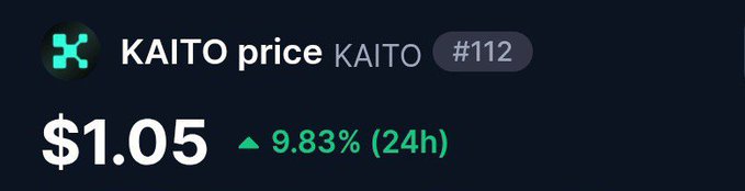 A cryptocurrency price display showing KAITO at $1.05 with a 9.83% increase in 24 hours.