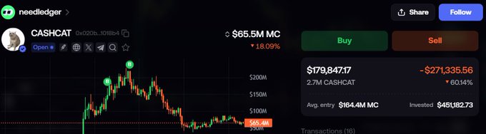 A Needledger portfolio screenshot for ticker $CASHCAT shows a 2.7M token position currently worth $179,847.17, down $271,335.56 (60.14%) from a $451,182.73 investment, with a market cap of $65.5M and two "BUY" markers placed near the top of the price chart—visually illustrating the post's message about someone who bought near the peak now sitting on a 7-figure loss while still believing in the meme coin's potential.