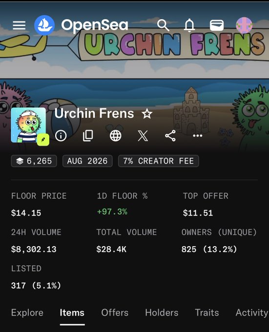 The OpenSea NFT marketplace profile page for the 'Urchin Frens' collection, showing 6,265 items, a 7% creator fee, a floor price of $14.15 (+97.3% in 1D), and a 24H volume of $8,302.13.