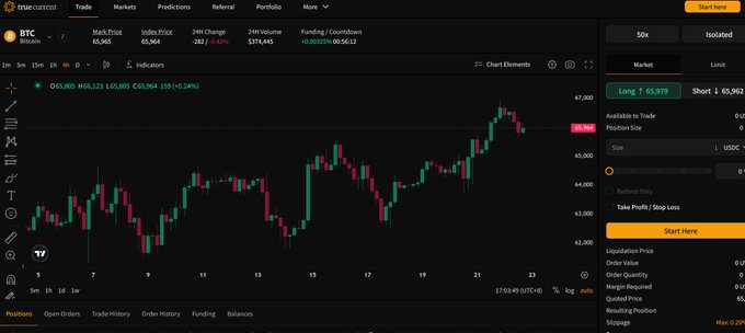 The image shows the TrueCurrentX (TC) crypto trading platform interface displaying a BTC/USDT candlestick chart priced at $65,965, with an active long position of 65,979 units, reflecting the user's experience of testing the platform during its beta phase. The interface highlights features like 50x isolated margin, available trade position size, and a "Start here" button, supporting the post's testimonial about the platform's smooth usability while acknowledging its testing-stage imperfections.