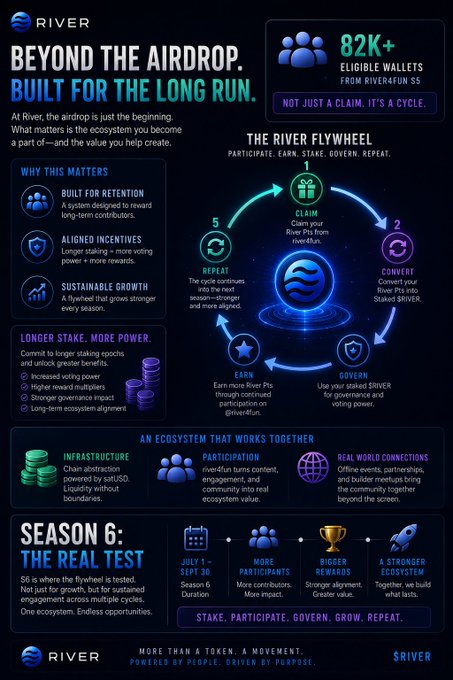 A promotional infographic for "RIVER" cryptocurrency titled "BEYOND THE AIRDROP. BUILT FOR THE LONG RUN." explaining their Season 6 flywheel ecosystem.