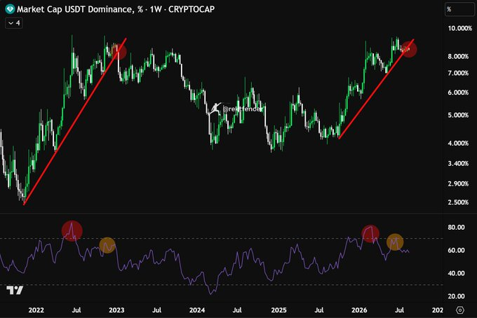A weekly chart of USDT Dominance (CRYPTOCAP:USDT.D) showing two marked peaks in 2023 and 2026 (~9-10%) with corresponding RSI overbought signals (~80), both preceded by strong upward trendlines from 2022 lows (~2.5%), visually mirroring the post's argument that USDT dominance may be approaching a major reversal similar to its 2022 bottom pattern.