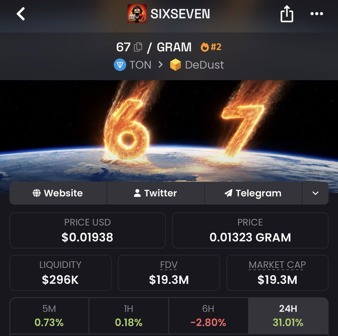 A mobile screenshot of the SIXSEVEN ($67) token page on DeDust (TON network), showing a price of $0.01938 (0.01323 GRAM), market cap of $19.3M, liquidity of $296K, and a striking 24H gain of 31.01%, supporting the post's bullish claims about new all-time highs and strong community participation.