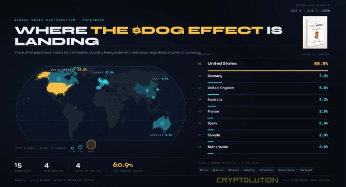 An infographic dashboard titled 'WHERE THE $DOGE EFFECT IS LANDING' from Cryptolution, showing global paper order distribution by destination country, led by the United States at 60.9%, with countries like Germany, UK, Australia, France, Spain, Canada, and Netherlands also listed.
