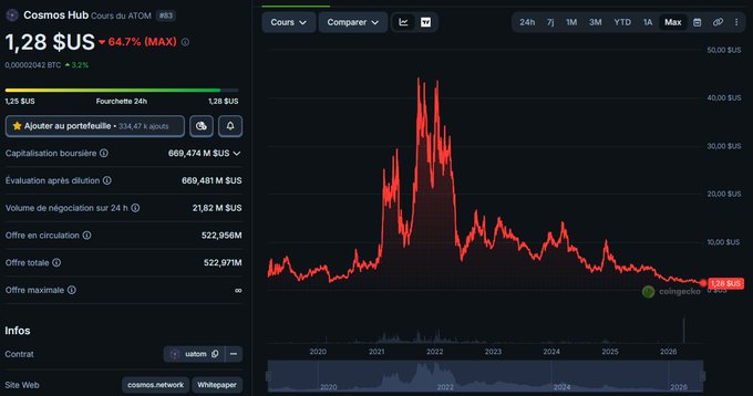 A screenshot of Cosmos Hub (ATOM) cryptocurrency data showing a current price of 1.28 $US, down 64.7% from its all-time high, with a historical chart displaying the dramatic price peak around 2021 and subsequent decline—visually illustrating the post's reflection on a lost investment where ATOM once traded significantly higher than today's value.