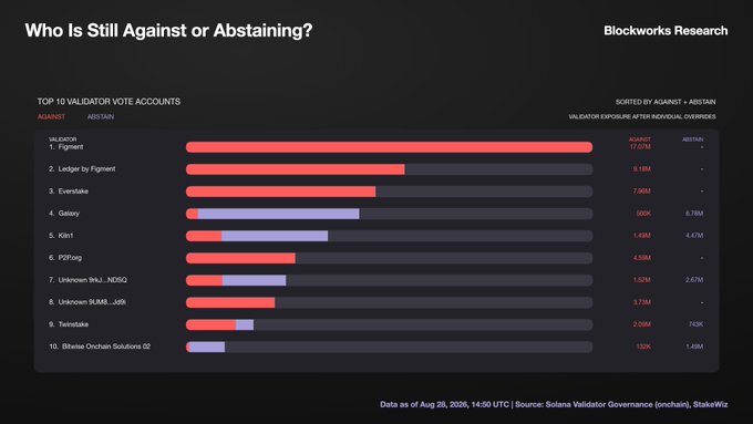 Blockworks Research data chart titled 'Who Is Still Against or Abstaining?' showing the top 10 Solana validator vote accounts sorted by AGAINST+ABSTAIN exposure, led by Figment (8.18M), Ledger by Figment (6.18M), and Everstake (7.66M), as of August 28, 2025.