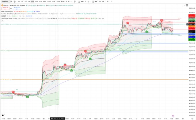 A TradingView BTCUSDT 1-day candlestick chart with a 'Smart Money Exchange Historical Channel' indicator showing multiple green 'buy' and red 'sell' signals, with EMAs 50/100/200 plotted and a current price around $108,153.