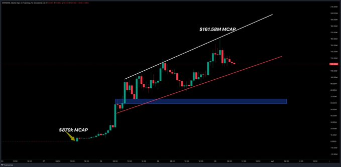 A candlestick chart of XRP/USDT shows a bullish ascending channel with a white upper trendline pointing to a $161.58B market cap target, while highlighting two key support levels—a red trendline and a blue box below—alongside a starting point labeled "$870k MCAP." The chart visually reinforces the post's warning that the red support line must hold, with a break below likely sending the price into the blue support zone.