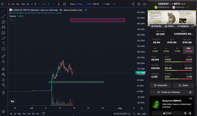 A TradingView chart of CASHCAT/WETH on Uniswap shows the token's price spiked to roughly $520M before pulling back to around $133.5M, illustrating the volatile climb toward the $500M market cap milestone highlighted in the caption.