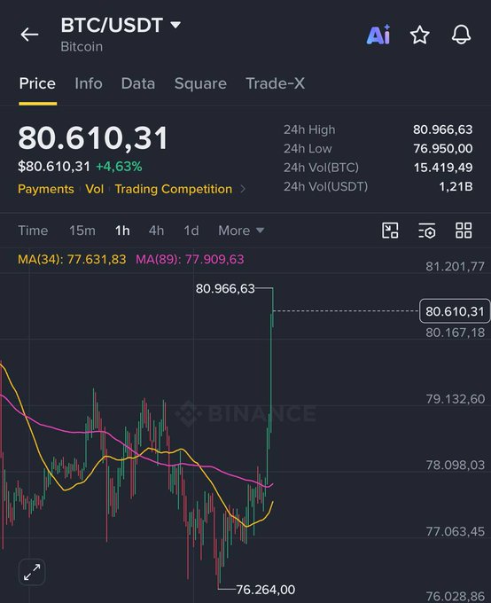 A Binance app interface displays the BTC/USDT trading pair at a price of 80,610.31, up 4.63%, with a 24h high of 80,966.63.