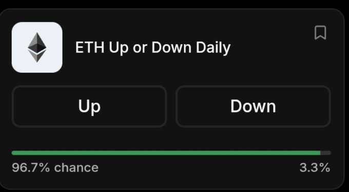 A dark-themed app interface displays a daily prediction for Ethereum (ETH) going 'Up' or 'Down', showing a 96.7% chance of going up versus 3.3% of going down.