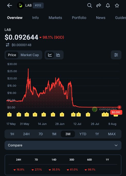 A cryptocurrency price tracker for the token LAB, showing a price of $0.092644 with a 98.1% drop over 90 days, displayed on a red downward-trending line chart.