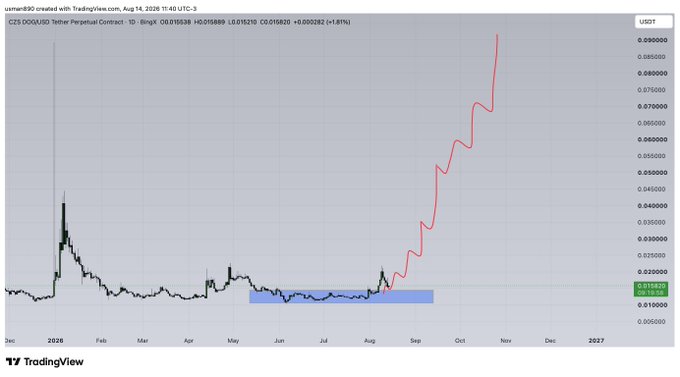 A TradingView chart shows the CZS DOGE/USD Tether perpetual contract on BingX (1D timeframe) in USDT, with price breaking out and retesting near 0.01582 before rallying sharply toward 0.09000, supporting the post's claim that the breakout and retest are complete and price is now trending up.