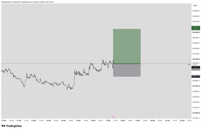 A TradingView chart of BTCUSDT displays a long scalp trade setup with a green take-profit zone extending from ~$4,000 to $4,600 and a gray stop-loss zone below ~$3,900, corresponding to the post's bullish short-term outlook. The timestamp shows the chart was created on August 6, 2026, with price hovering near $3,925.