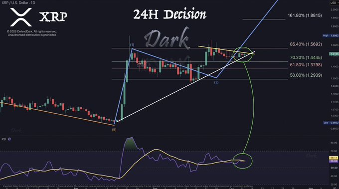 A dark-themed candlestick chart titled "24H Decision" displays the XRP/USD daily pair, with price testing the 85.40% Fibonacci retracement level at $1.5692. The chart features bullish trendlines, harmonic pattern annotations labeled (1), (2), and (S), and an RSI indicator below, illustrating the tight consolidation ahead of the critical "Gate" level mentioned in the accompanying analysis.