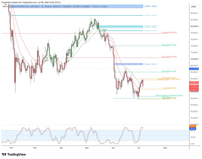 A TradingView daily chart of Bitcoin/TetherUS Perpetual Contract (BTC/USDT) on Binance shows price action declining to $63,617 with marked key levels including "Current Year Mid," "Prev. Month High," and "Prev. Month Low," along with Fibonacci extensions and an RSI indicator at the bottom reading near 70.