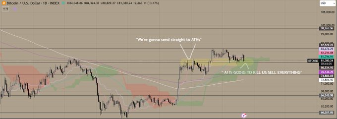 A Bitcoin/USD daily trading chart shows a sharp move and annotations reading “We’re gonna send straight to ATHs” and “* AI IS GOING TO KILL US SELL EVERYTHING.”