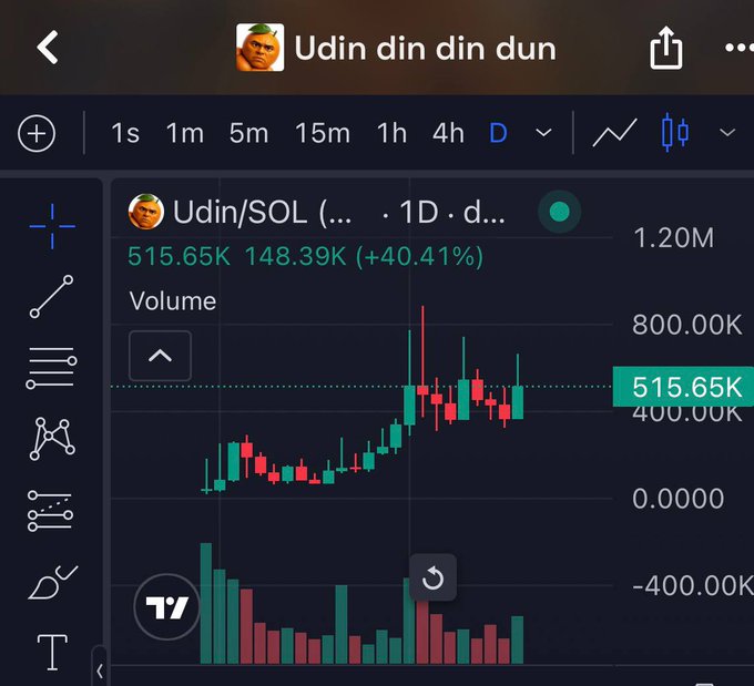 A TradingView chart for the Udin/SOL pair shows the meme token "Udin din din dun" trading at 515.65K with a 40.41% gain on the daily timeframe, supporting the post's claim that the token still sits below $1M market cap despite its strong community backing.
