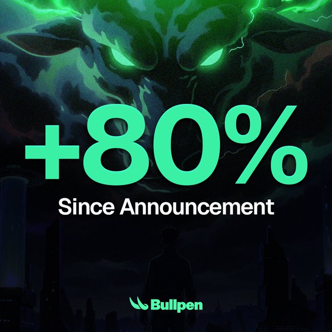 A dramatic promotional graphic with a green-tinged monstrous figure in the background, featuring large text reading '+80% Since Announcement' and the Bullpen logo at the bottom.