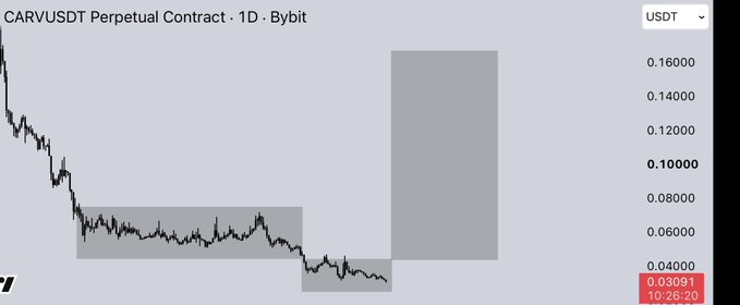 A daily candlestick chart of the CARVUSDT perpetual contract on Bybit shows a token that has declined sharply from above $0.16 to trading around $0.03, consolidating within a highlighted demand zone near the lows—a setup the poster interprets as bullish accumulation ahead of an imminent "Pump 3" breakout.