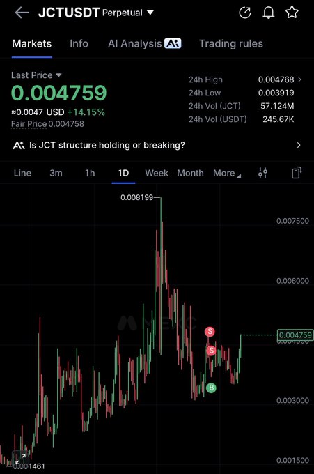 A screenshot of the Binance trading interface for JCTUSDT Perpetual shows the token's last price at $0.004759, up 14.15%, with 24-hour highs and lows of $0.004768 and $0.003919, and a 1-day candlestick chart depicting a sharp peak near $0.008199 followed by a correction. The chart illustrates the volatility behind the post's optimistic claim of an anticipated 40-200% gain on a long position.