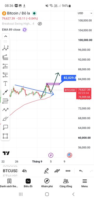A TradingView mobile app displays a Bitcoin/USD chart (BTCUSD) priced at 79,627.39, with technical analysis annotations including trendlines and an EMA 89 indicator.