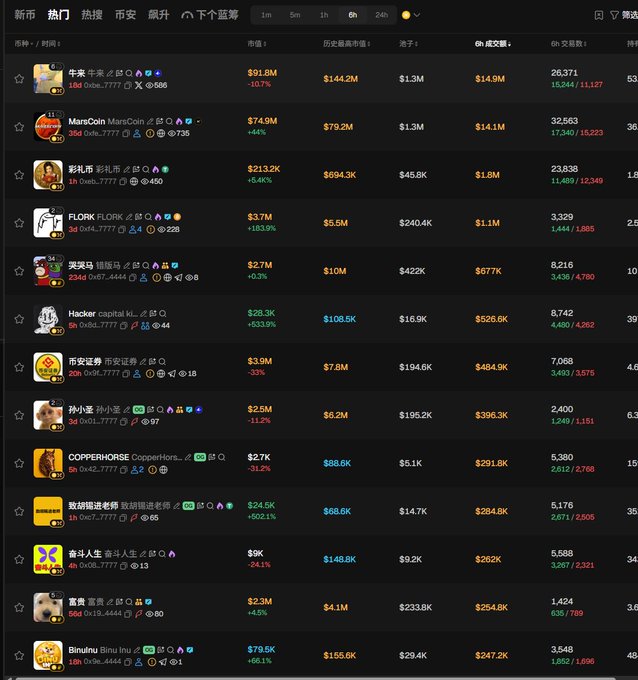 The image is a cryptocurrency market tracker displaying top trending tokens on BSC by trading volume, with "牛市" (Bull Market) leading at $91.8M (+10.7%), followed by "MarsCoin MarsCoin" at $74.9M (-6.4%), and other tokens like "彩兆币" ($213.2K) and "FLORK" ($3.7M). This data supports the post's claim by showing that the highest-volume narratives like Bull Market and MarsCoin are indeed leading the market, while the remaining listed tokens have significantly lower trading volumes that don't justify the hype Binance Alpha listings typically generate.