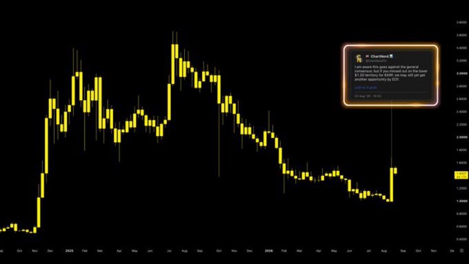 A dark candlestick chart shows a volatile asset peaking in mid-2025 before sharply declining, overlaid with a social media post from @ChartsBWC discussing ETC surpassing its previous market cap.