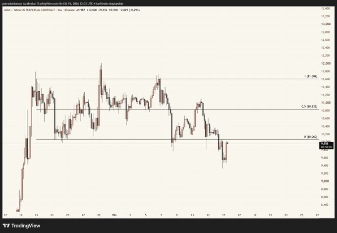 A TradingView candlestick chart showing AVAX/USDT Perpetual Contract on Binance (4h timeframe), with Fibonacci retracement levels drawn at 0 (10,096), 0.5 (10,833), and 1 (11,604), showing a recent price of approximately 9,958.